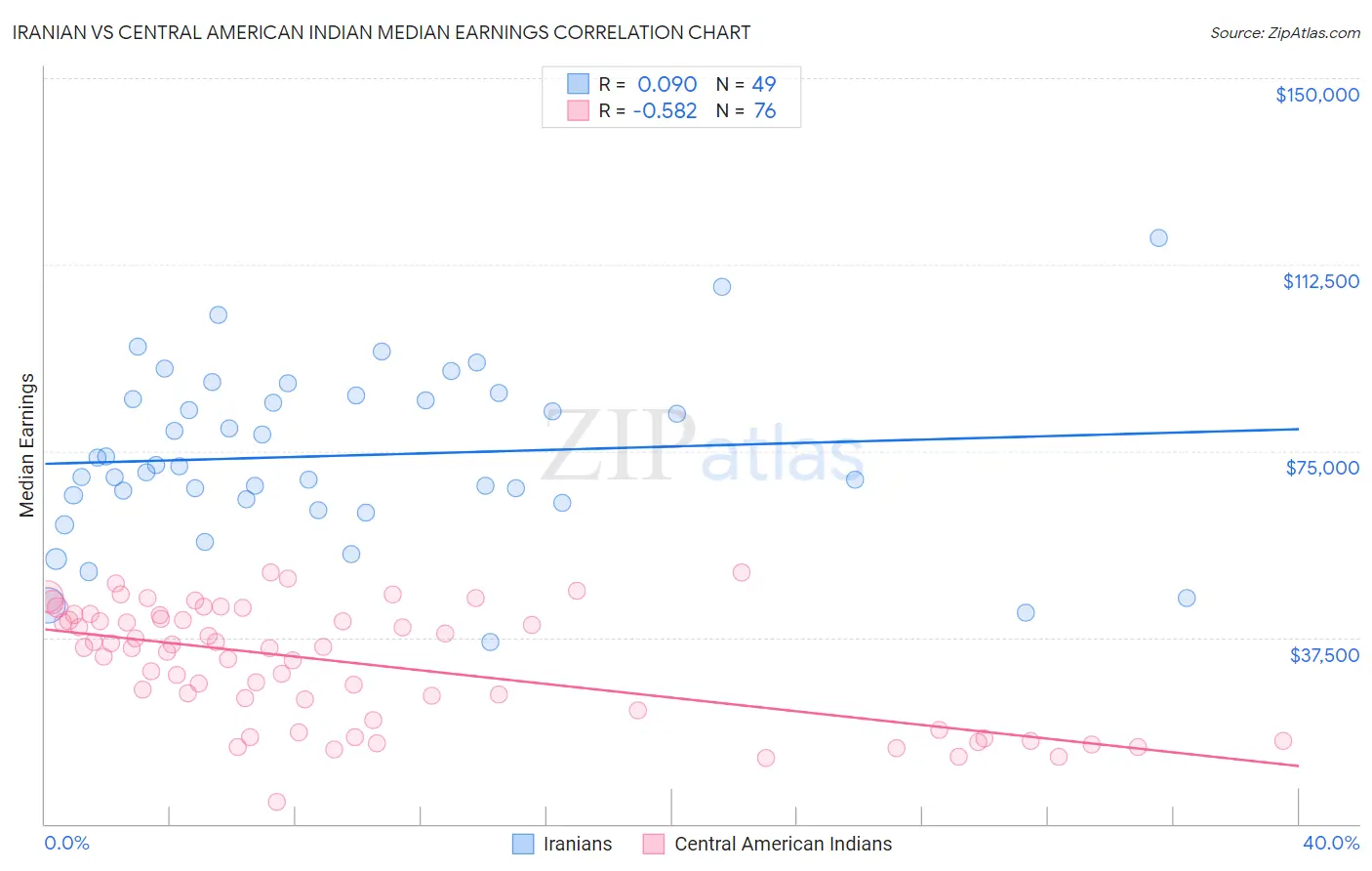 Iranian vs Central American Indian Median Earnings