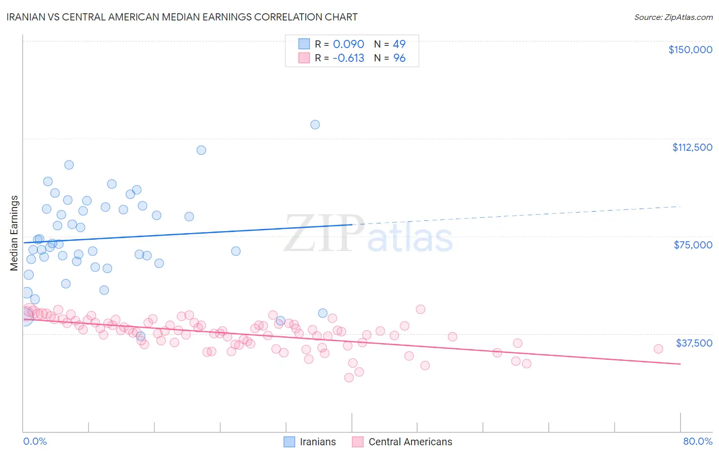 Iranian vs Central American Median Earnings