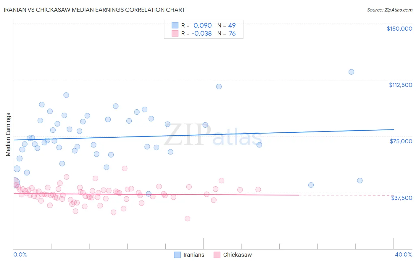 Iranian vs Chickasaw Median Earnings
