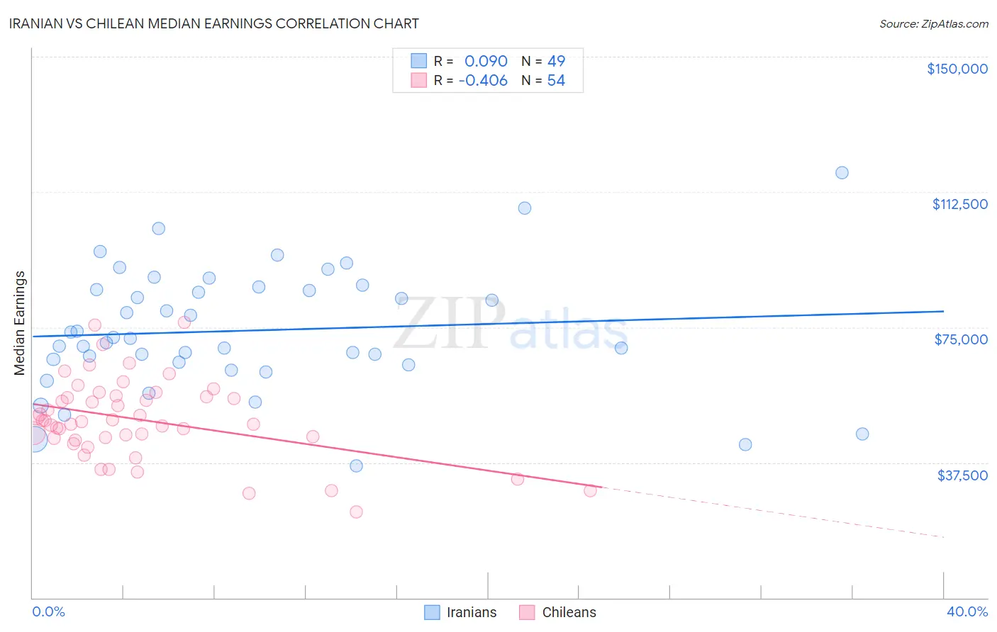 Iranian vs Chilean Median Earnings
