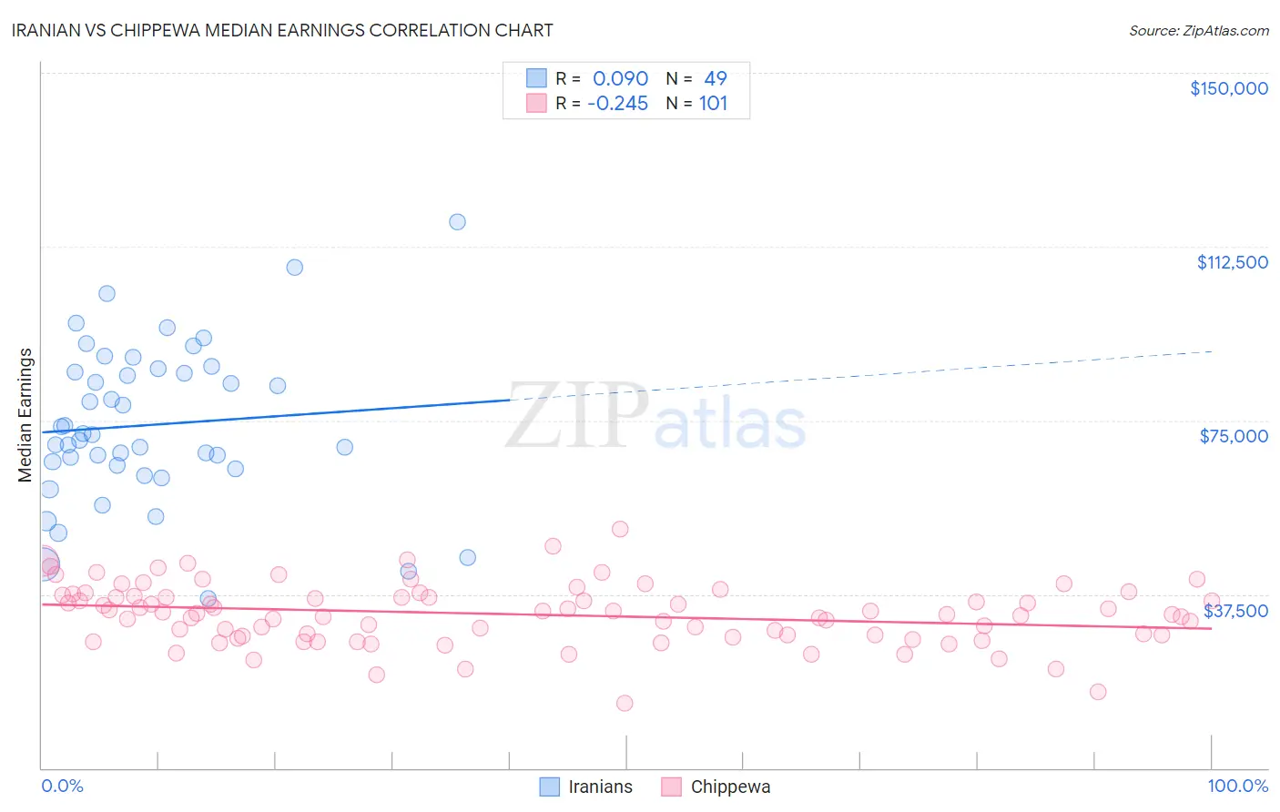 Iranian vs Chippewa Median Earnings