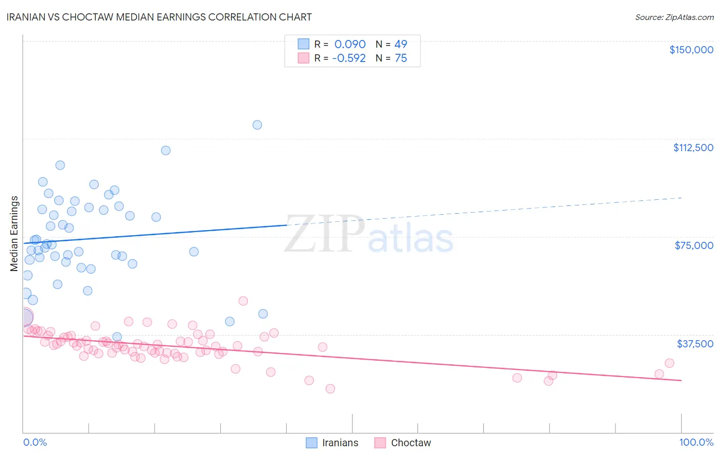 Iranian vs Choctaw Median Earnings