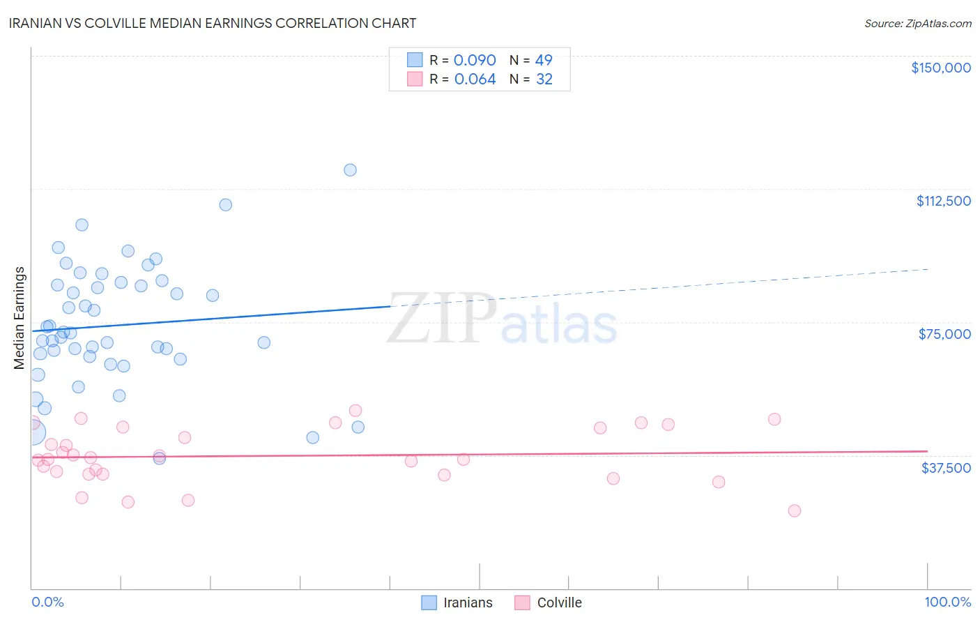 Iranian vs Colville Median Earnings