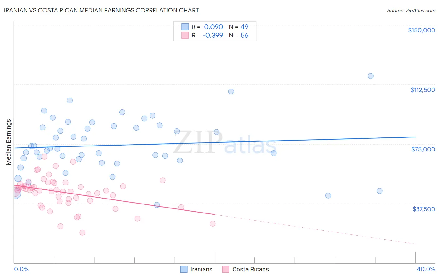 Iranian vs Costa Rican Median Earnings