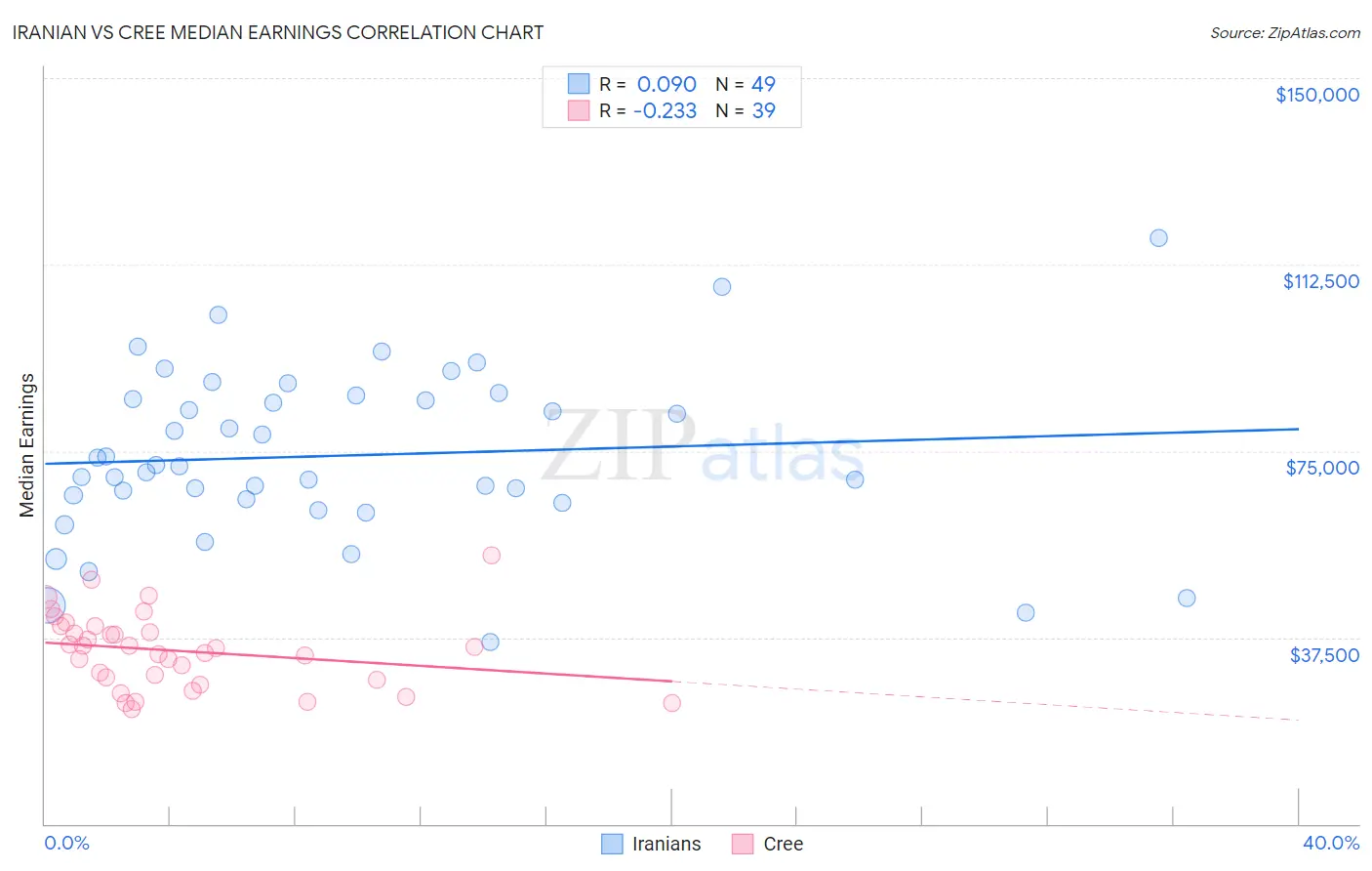 Iranian vs Cree Median Earnings