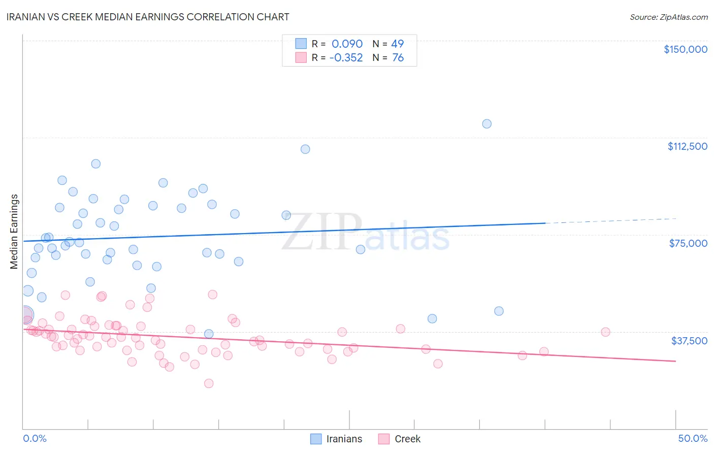 Iranian vs Creek Median Earnings