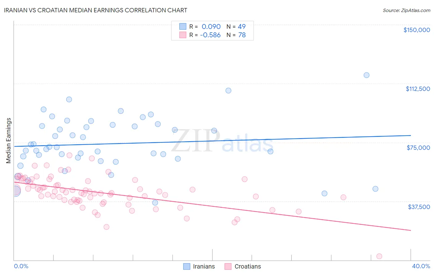 Iranian vs Croatian Median Earnings