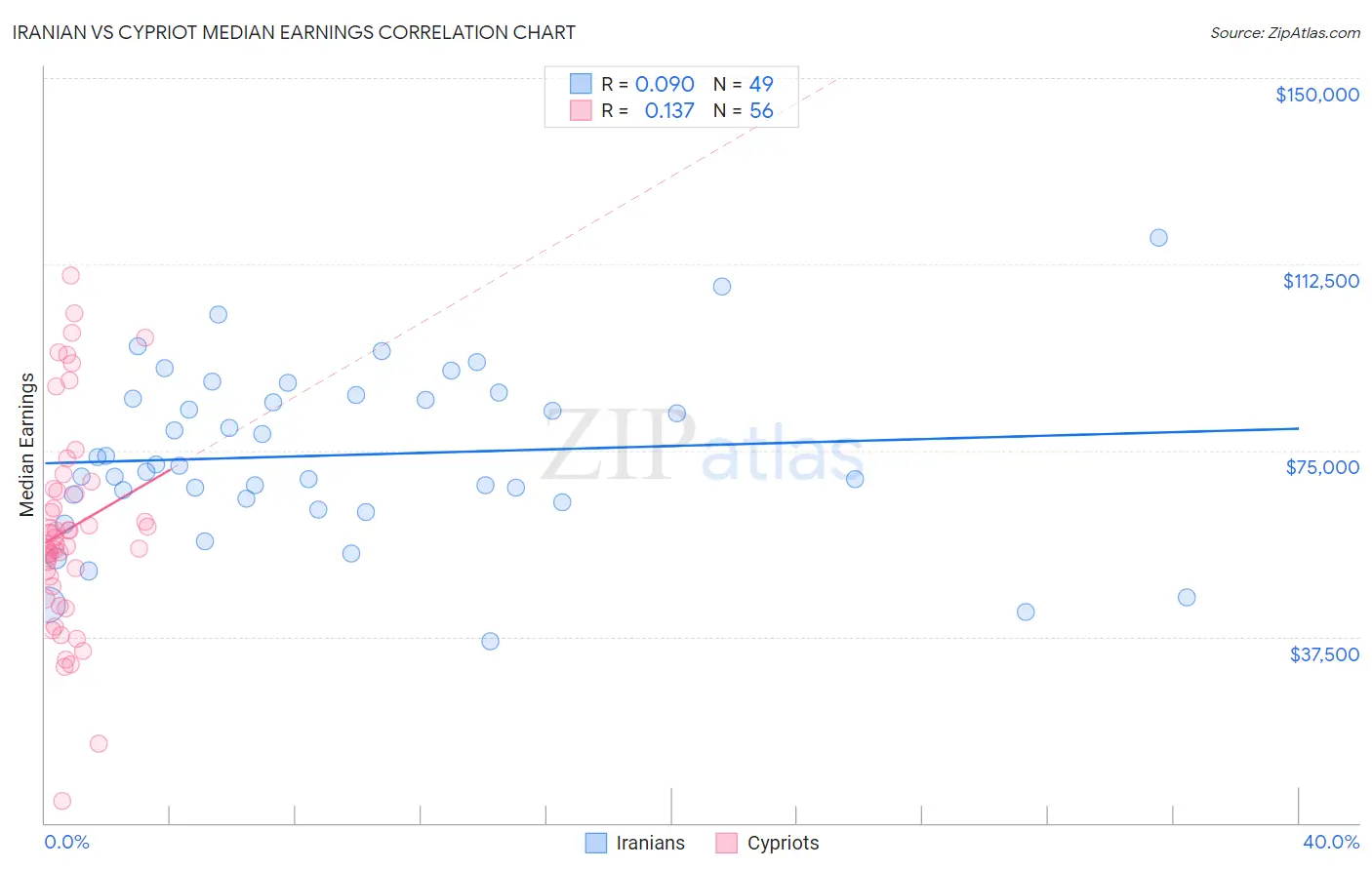 Iranian vs Cypriot Median Earnings