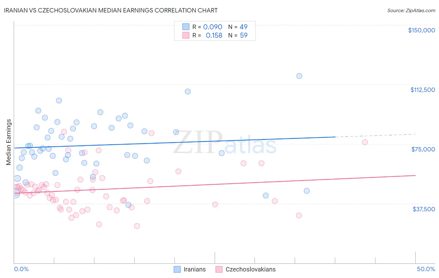 Iranian vs Czechoslovakian Median Earnings