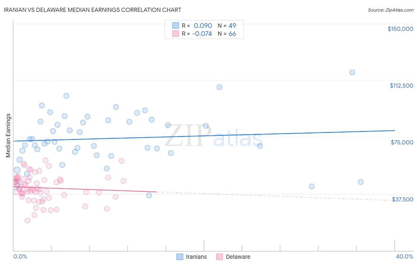 Iranian vs Delaware Median Earnings