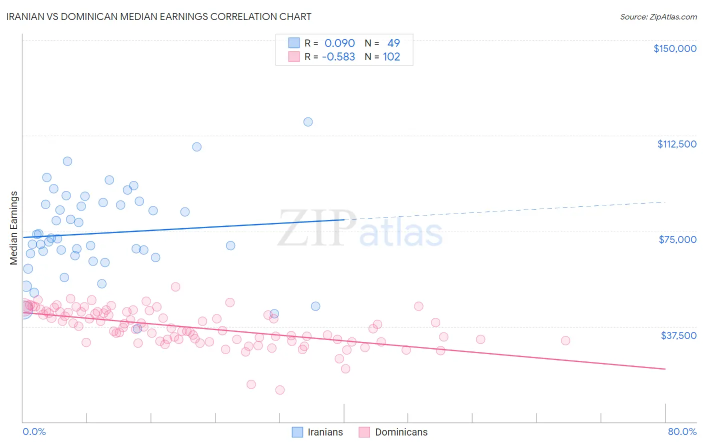 Iranian vs Dominican Median Earnings
