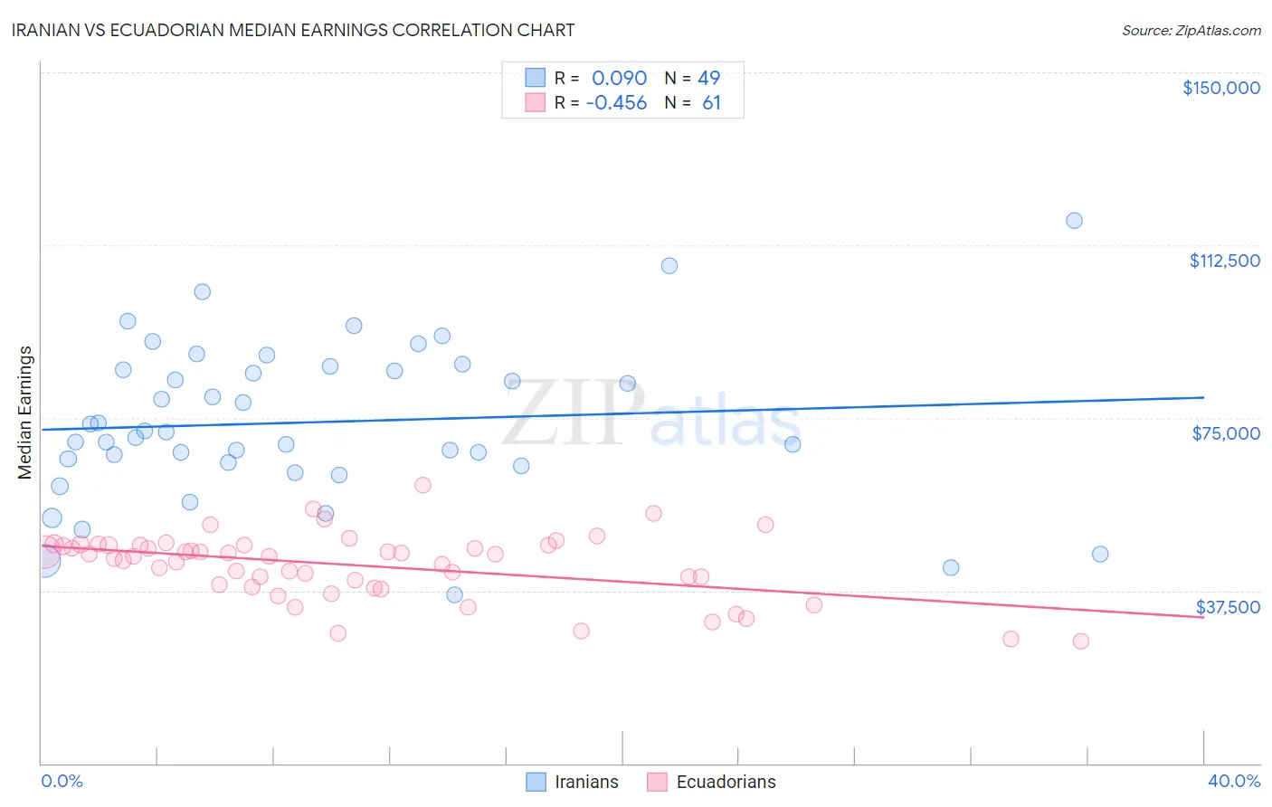 Iranian vs Ecuadorian Median Earnings