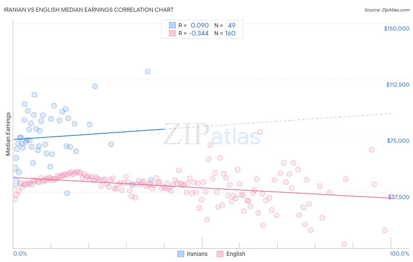 Iranian vs English Median Earnings