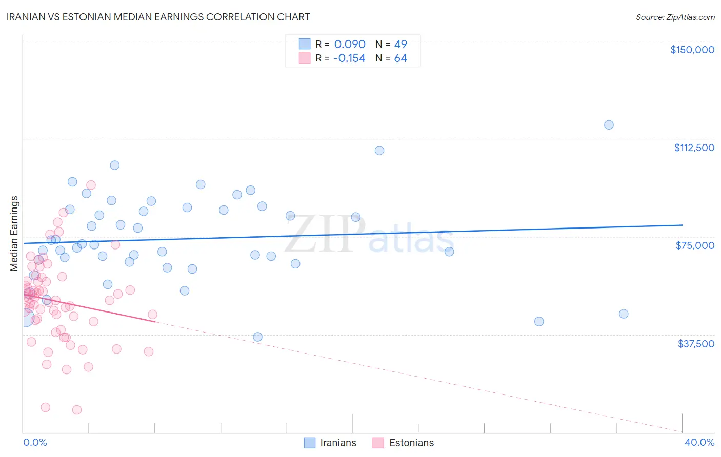 Iranian vs Estonian Median Earnings
