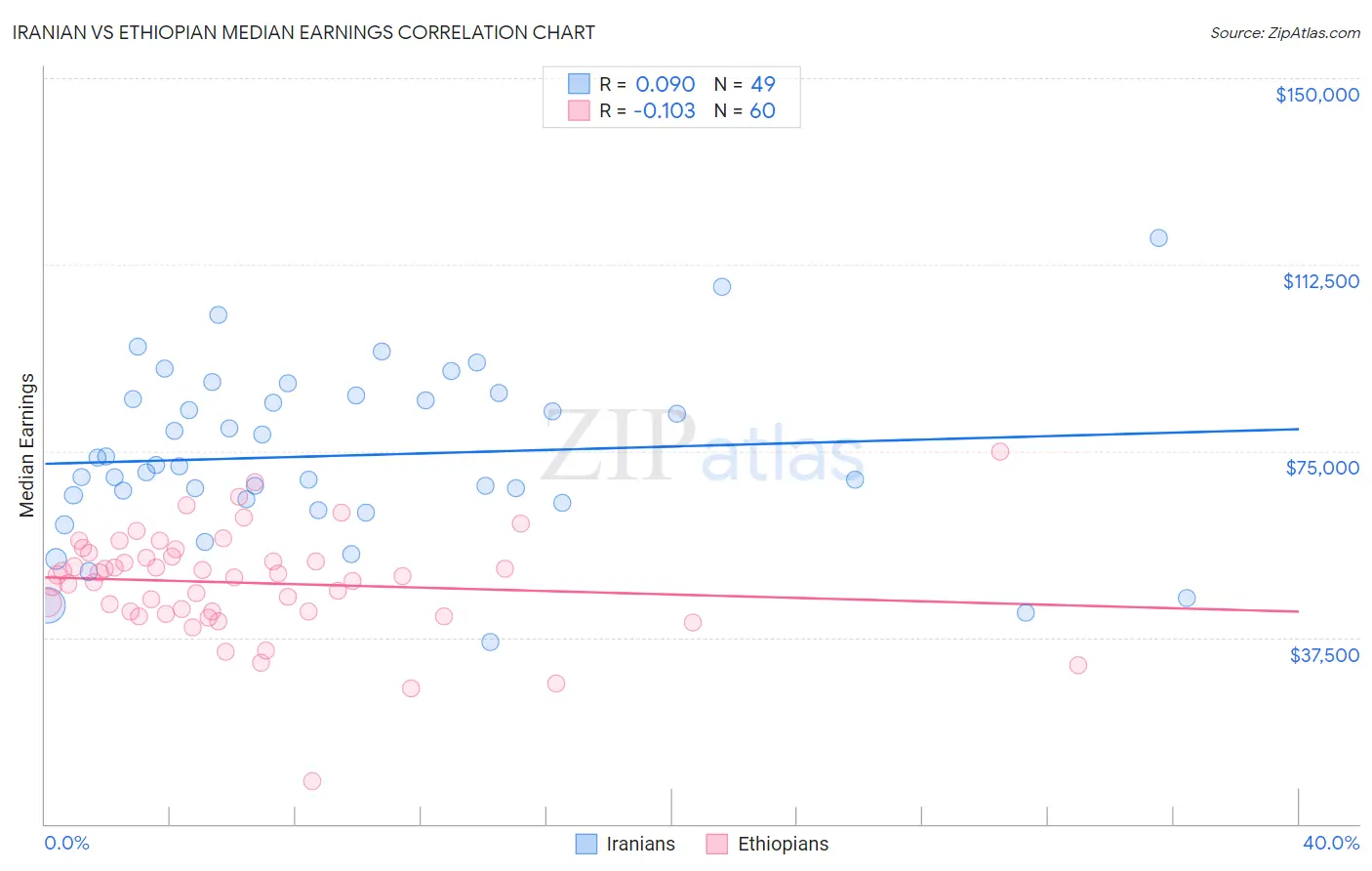 Iranian vs Ethiopian Median Earnings