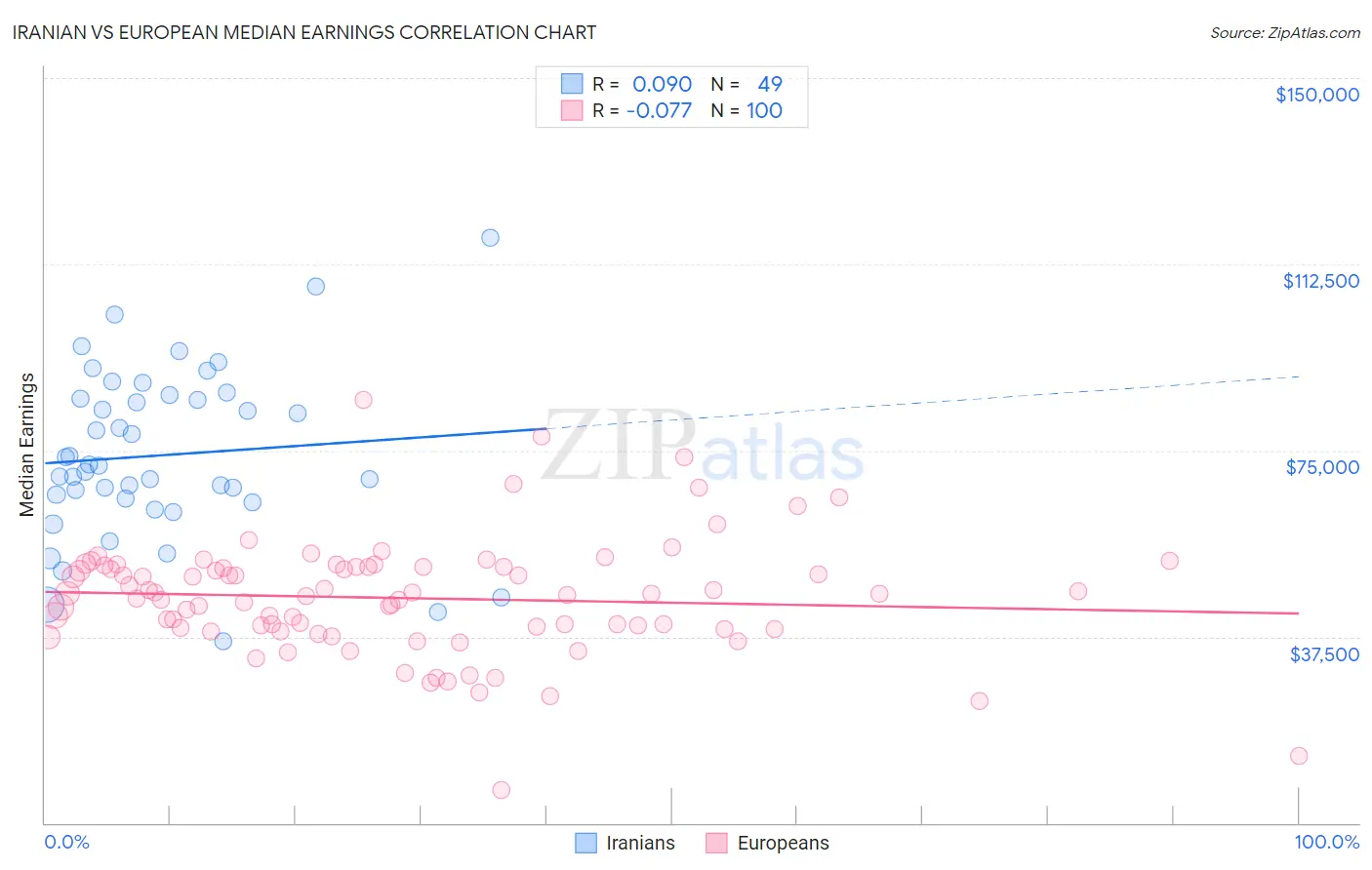 Iranian vs European Median Earnings