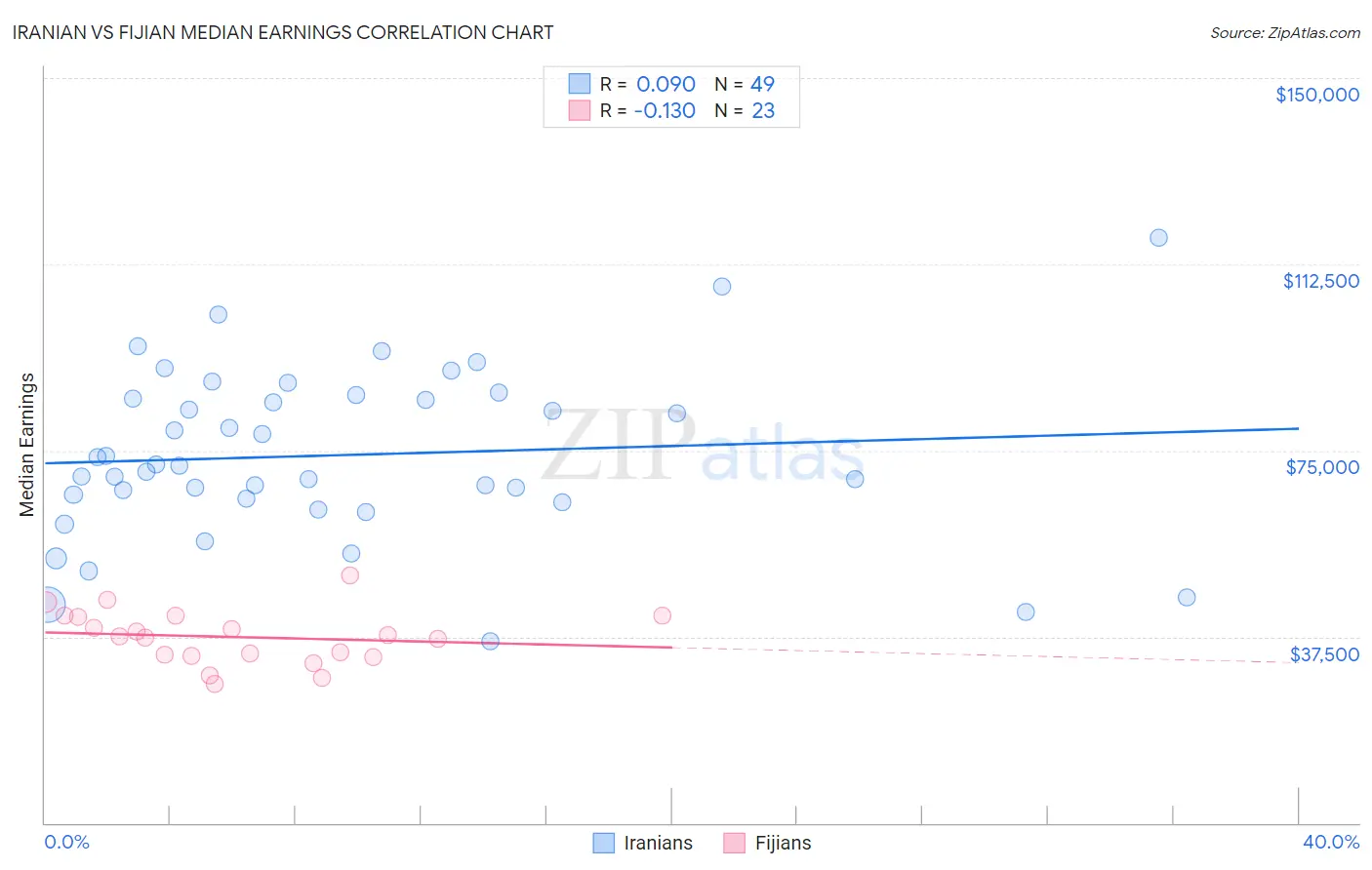 Iranian vs Fijian Median Earnings