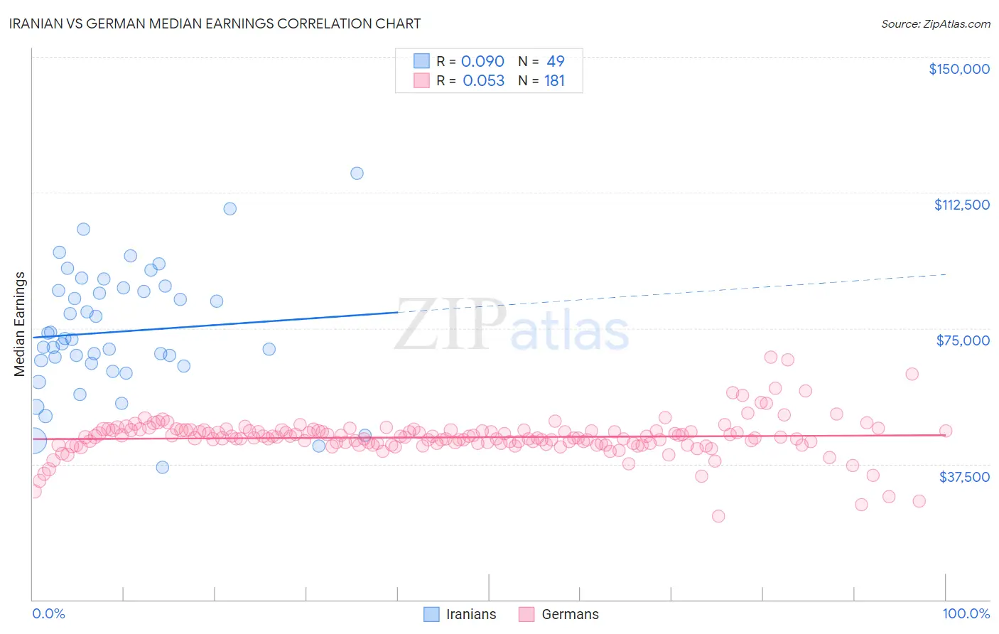 Iranian vs German Median Earnings