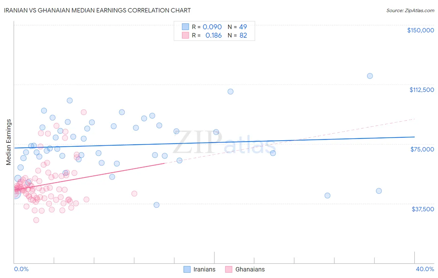 Iranian vs Ghanaian Median Earnings