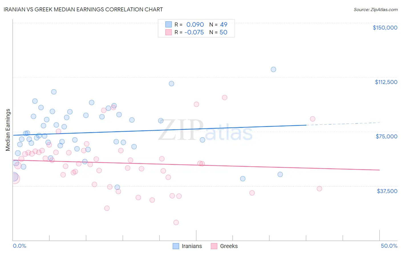 Iranian vs Greek Median Earnings