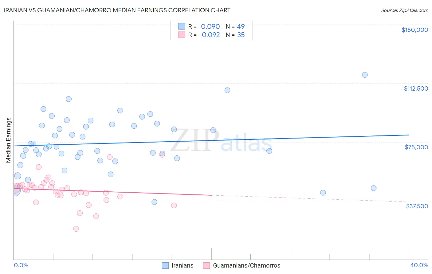 Iranian vs Guamanian/Chamorro Median Earnings