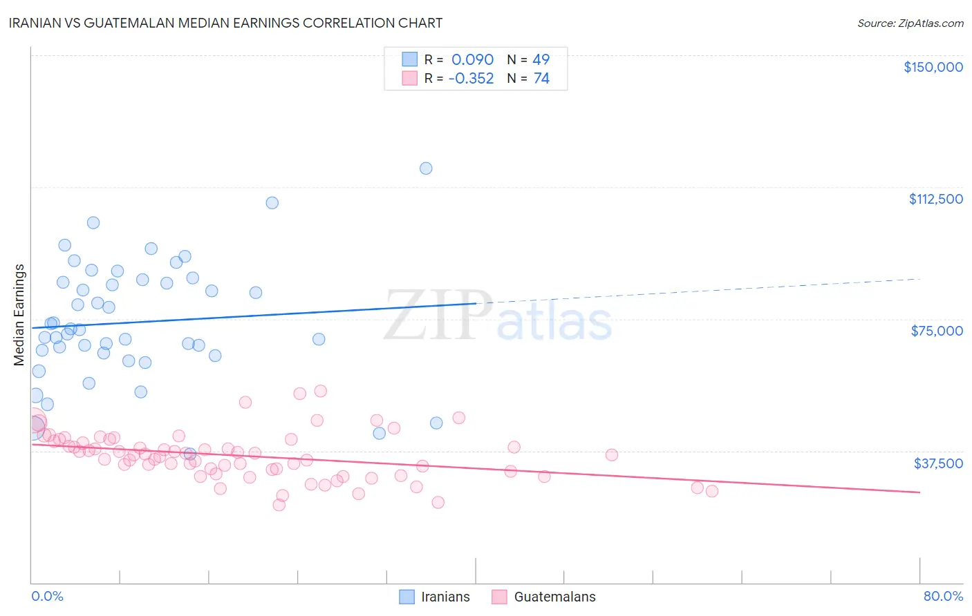 Iranian vs Guatemalan Median Earnings