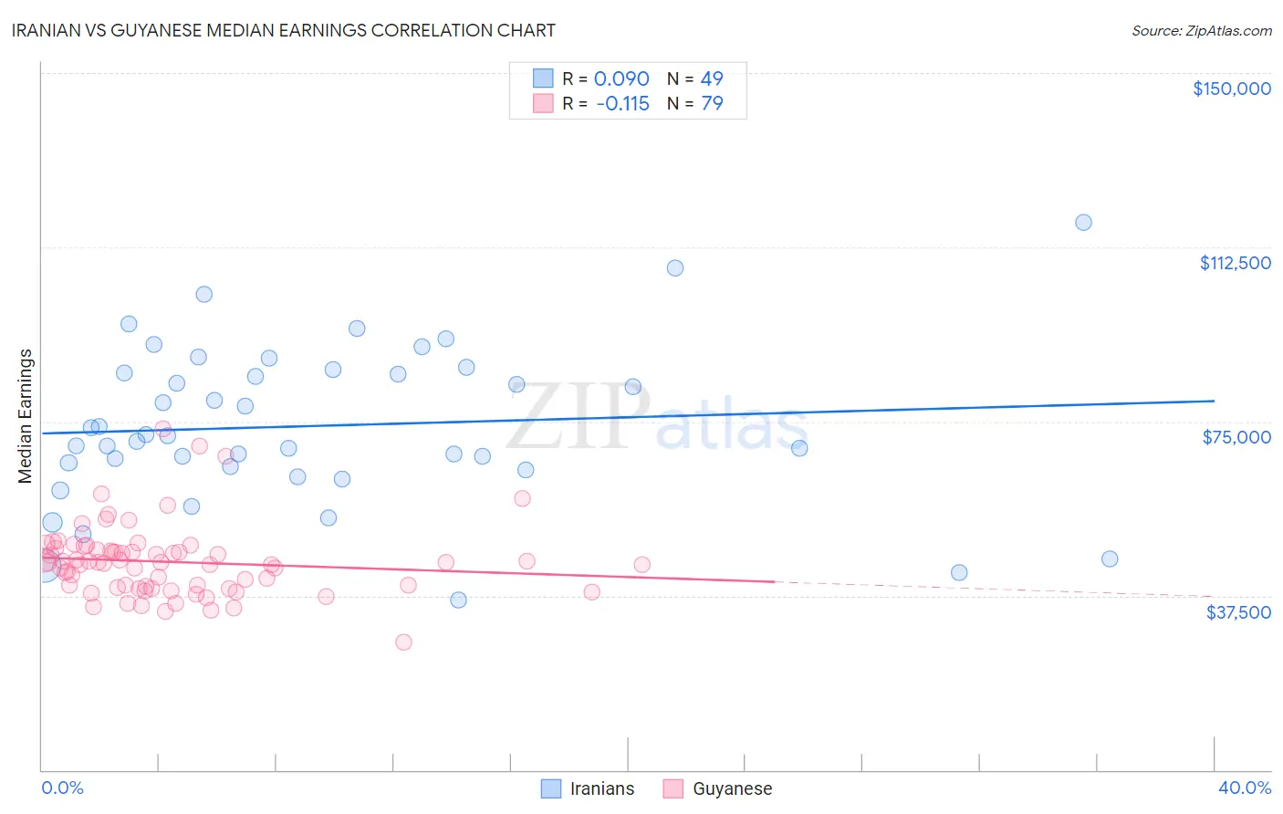 Iranian vs Guyanese Median Earnings