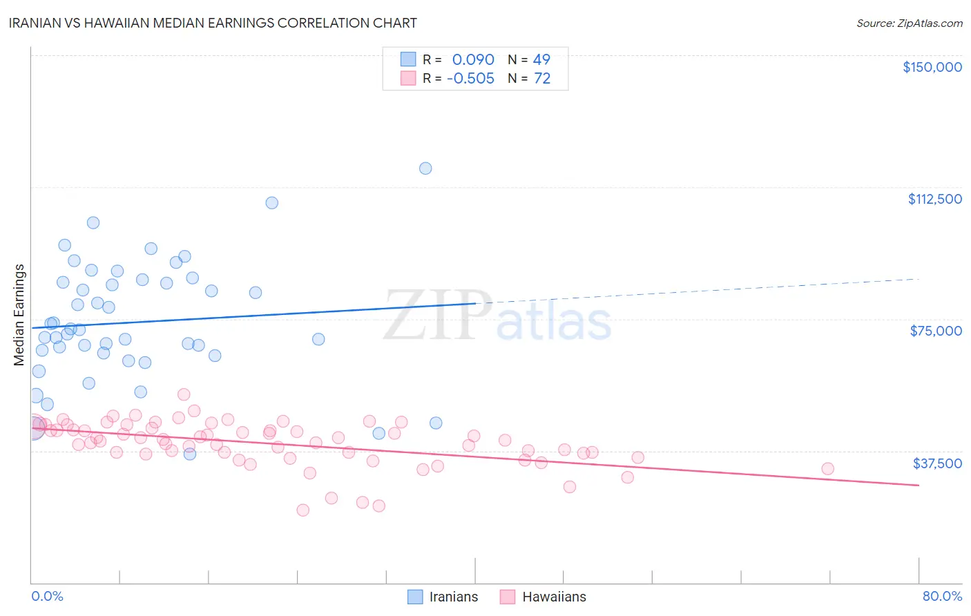 Iranian vs Hawaiian Median Earnings