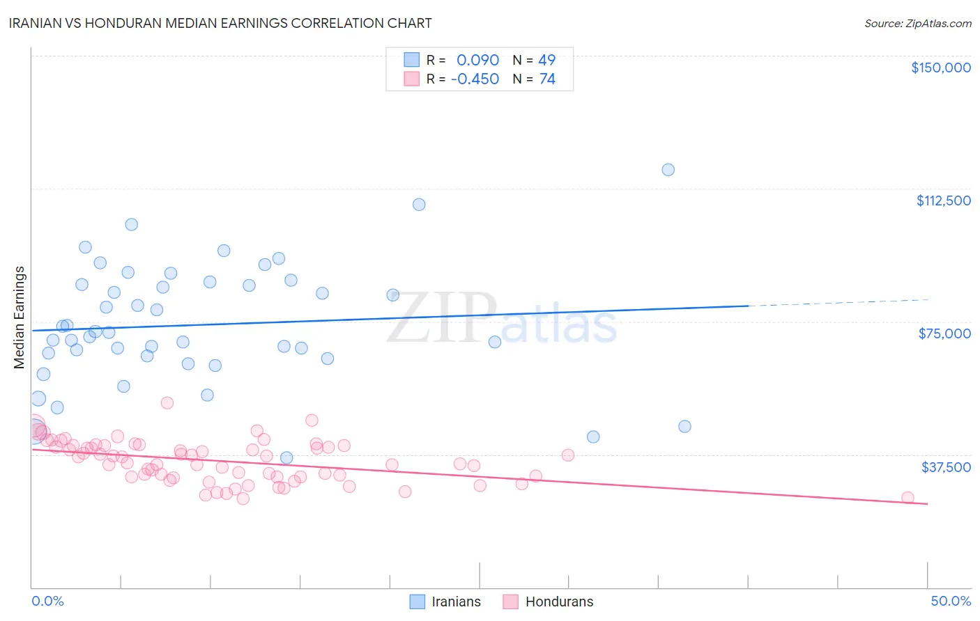 Iranian vs Honduran Median Earnings