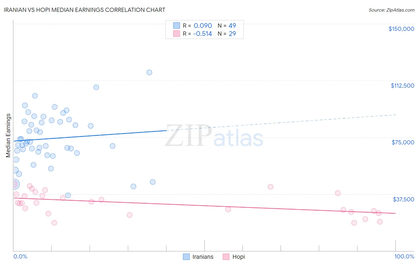 Iranian vs Hopi Median Earnings