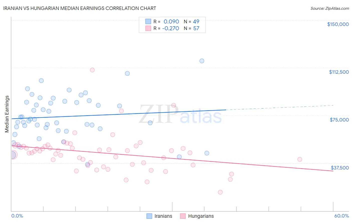 Iranian vs Hungarian Median Earnings