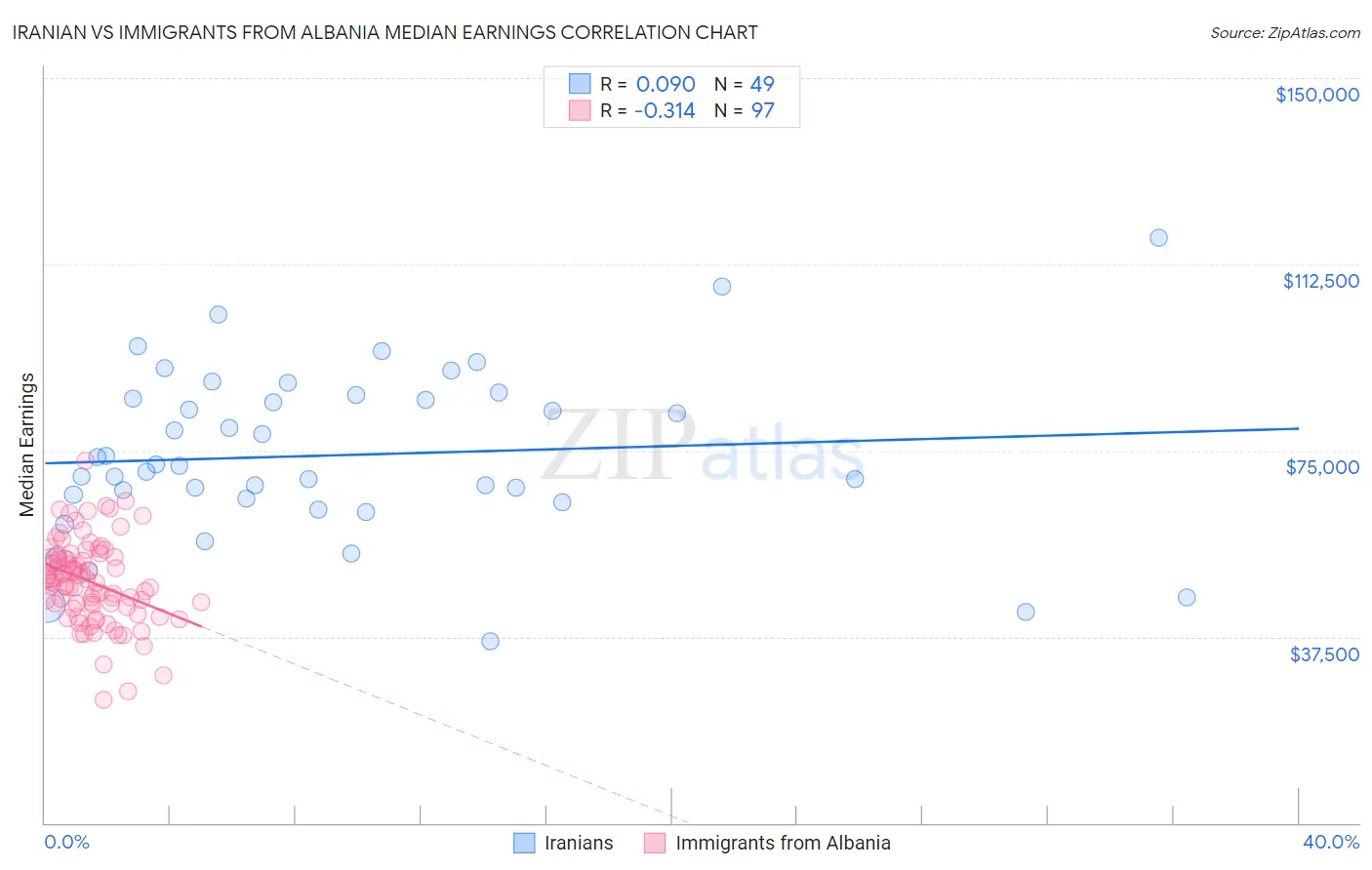 Iranian vs Immigrants from Albania Median Earnings