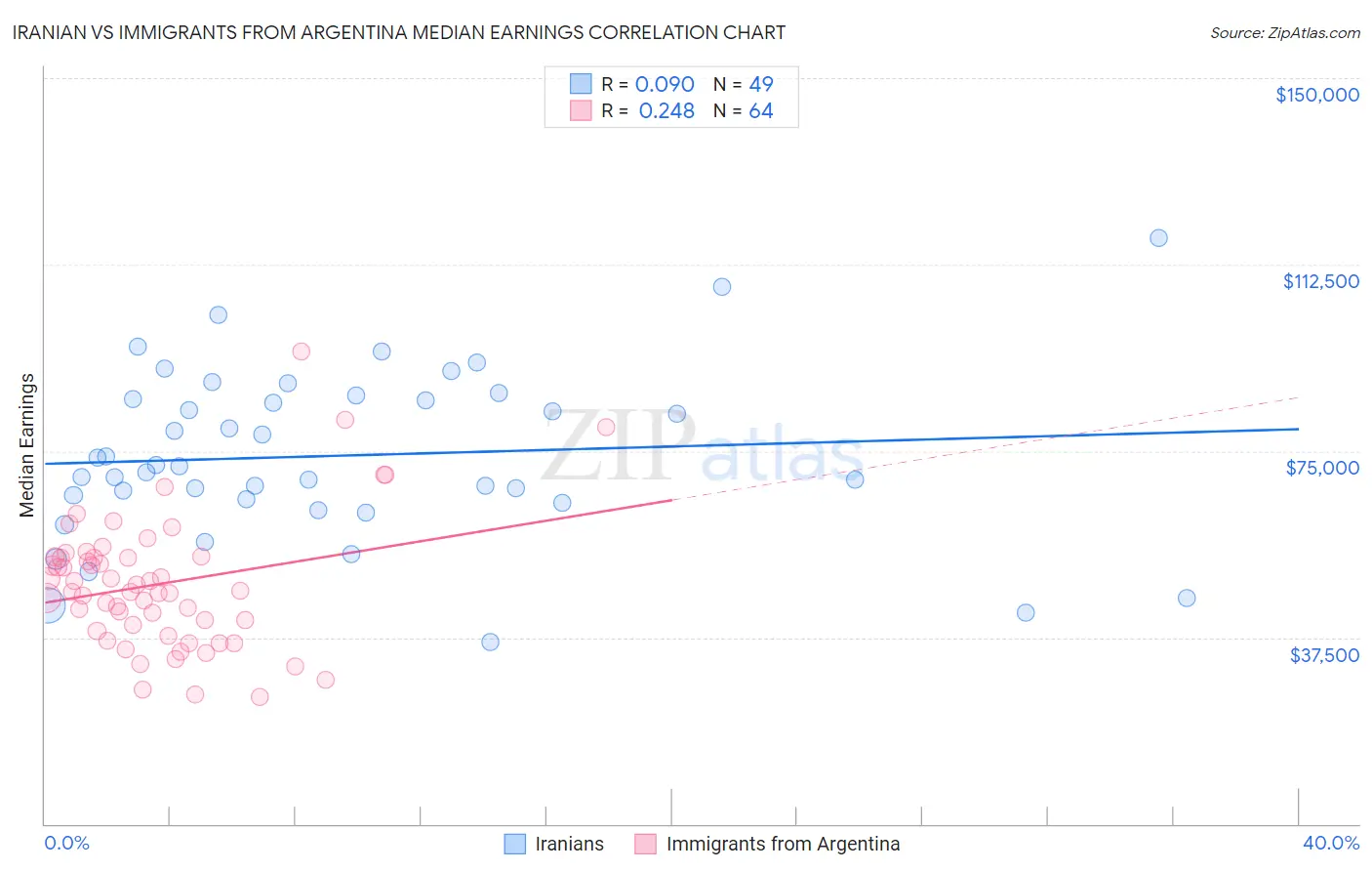 Iranian vs Immigrants from Argentina Median Earnings