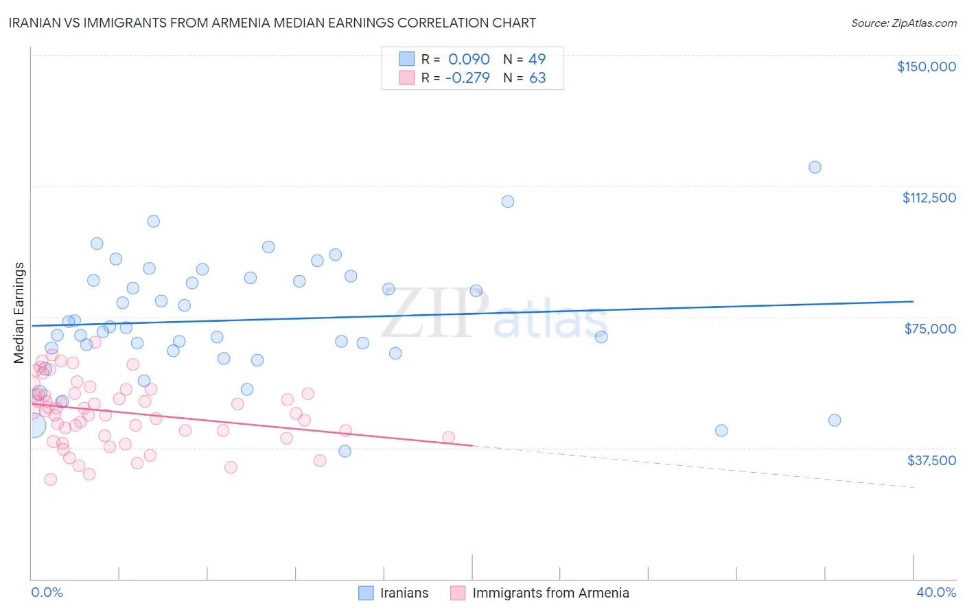 Iranian vs Immigrants from Armenia Median Earnings