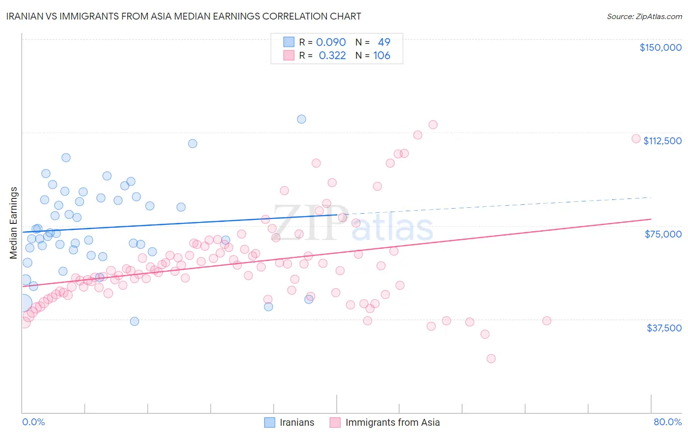 Iranian vs Immigrants from Asia Median Earnings