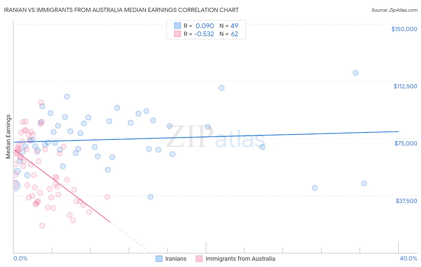 Iranian vs Immigrants from Australia Median Earnings