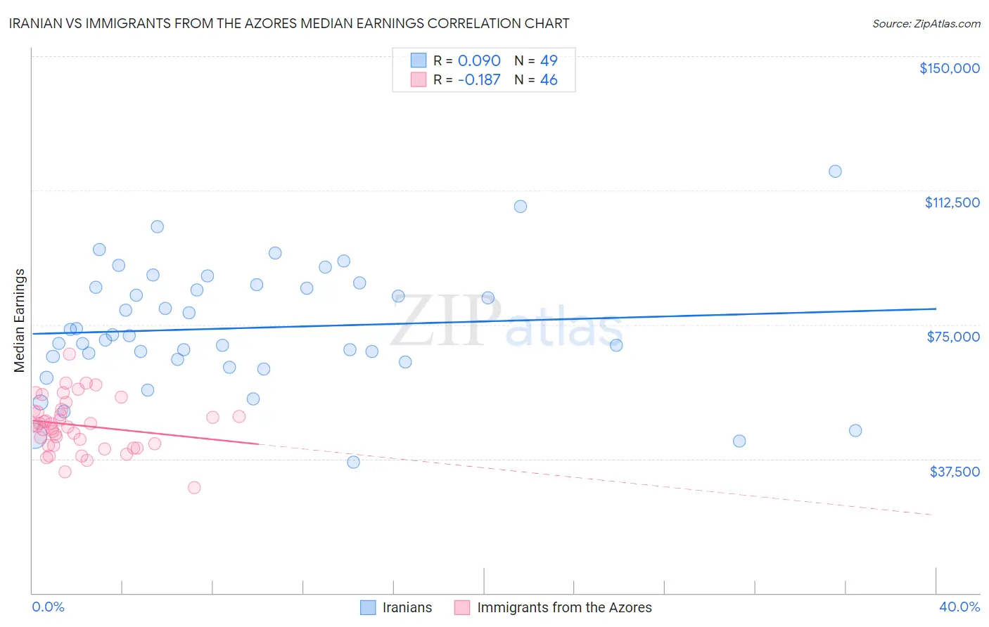 Iranian vs Immigrants from the Azores Median Earnings