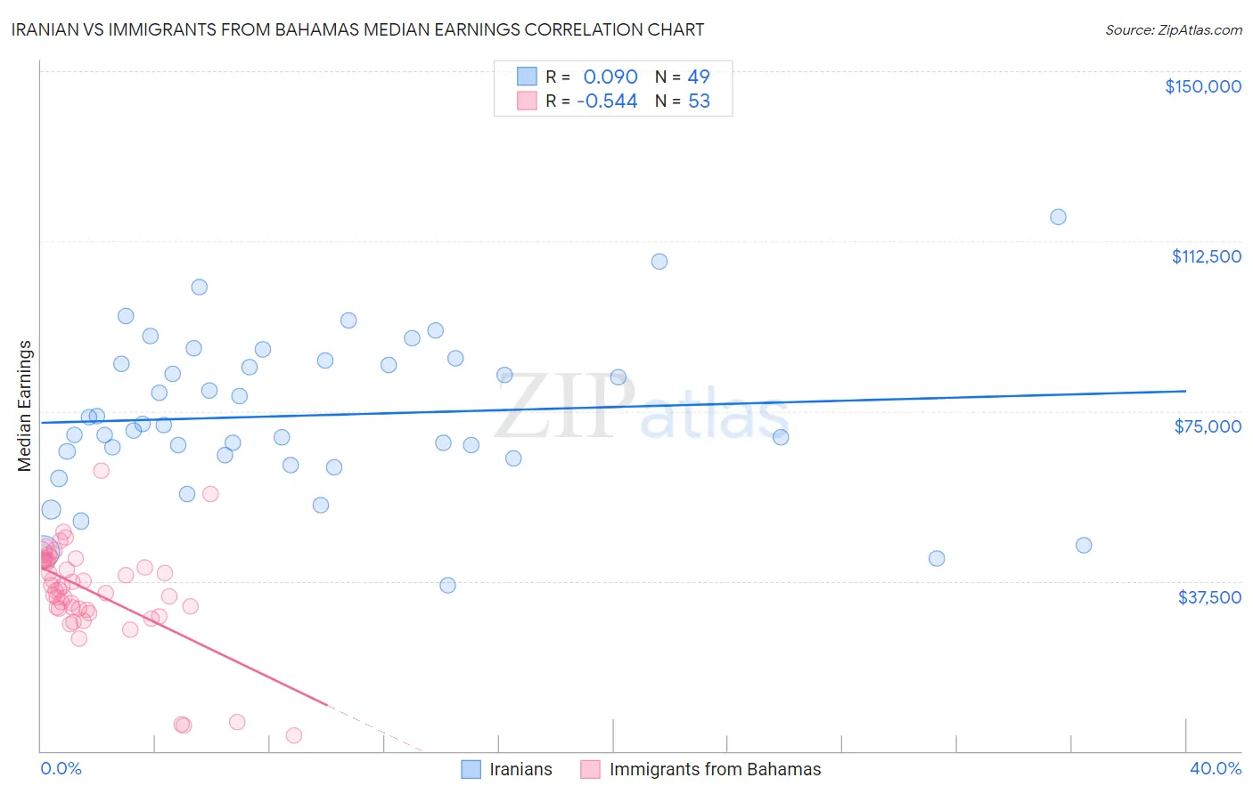 Iranian vs Immigrants from Bahamas Median Earnings