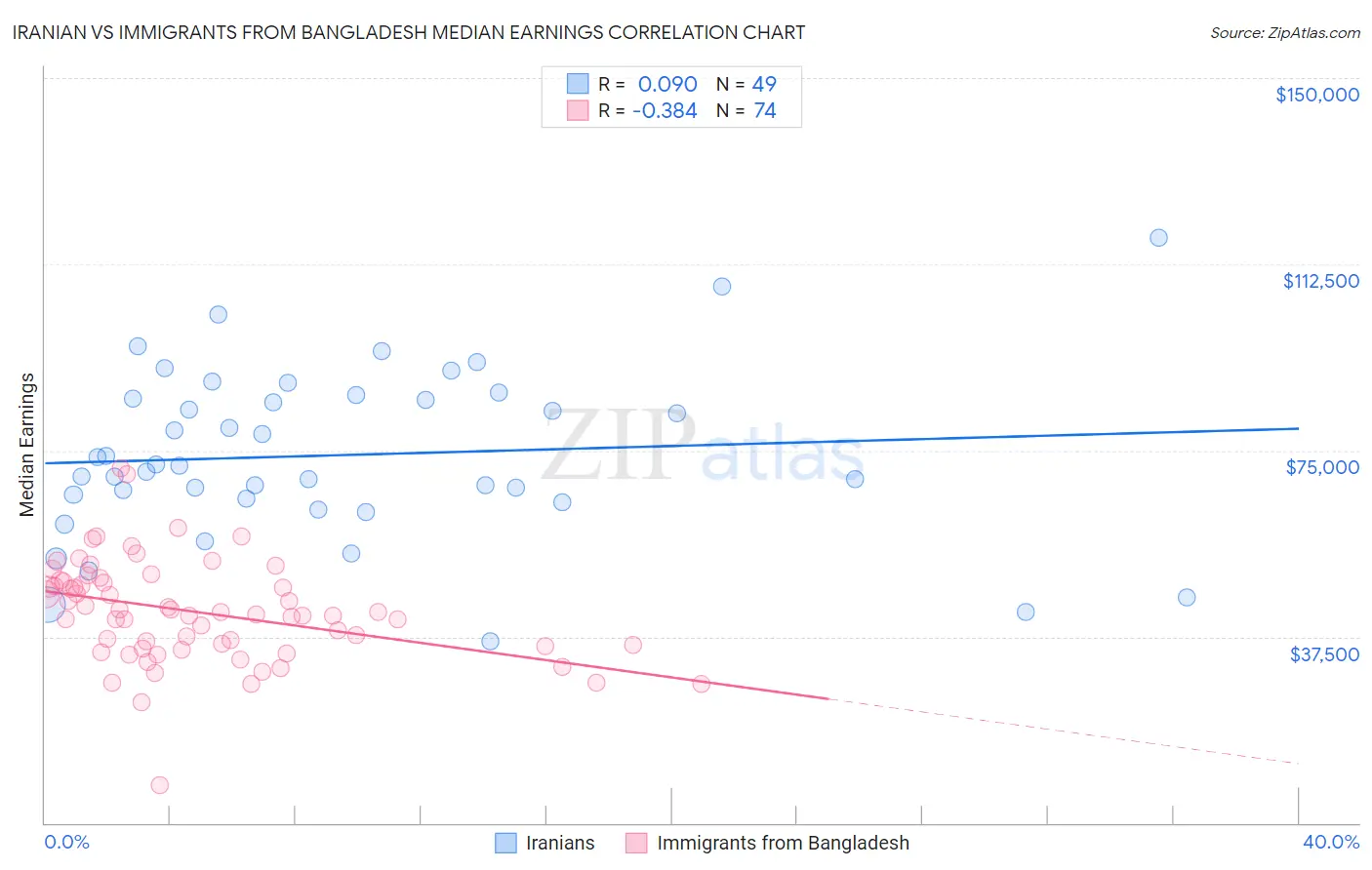 Iranian vs Immigrants from Bangladesh Median Earnings