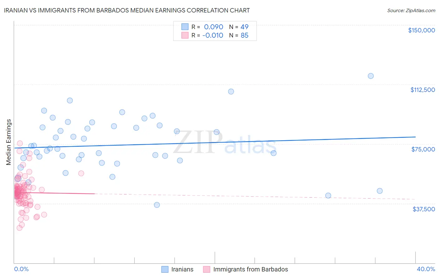 Iranian vs Immigrants from Barbados Median Earnings