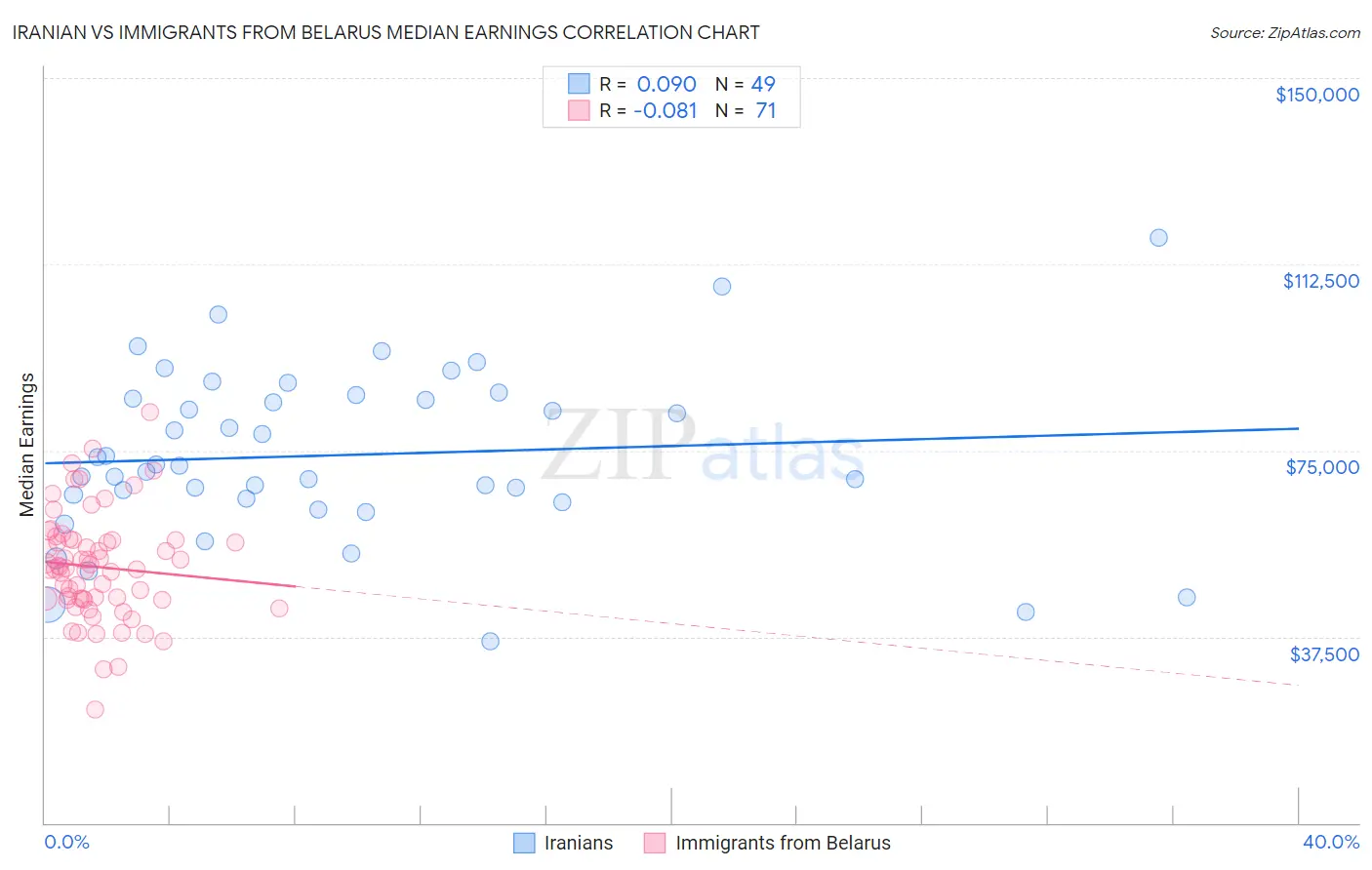 Iranian vs Immigrants from Belarus Median Earnings