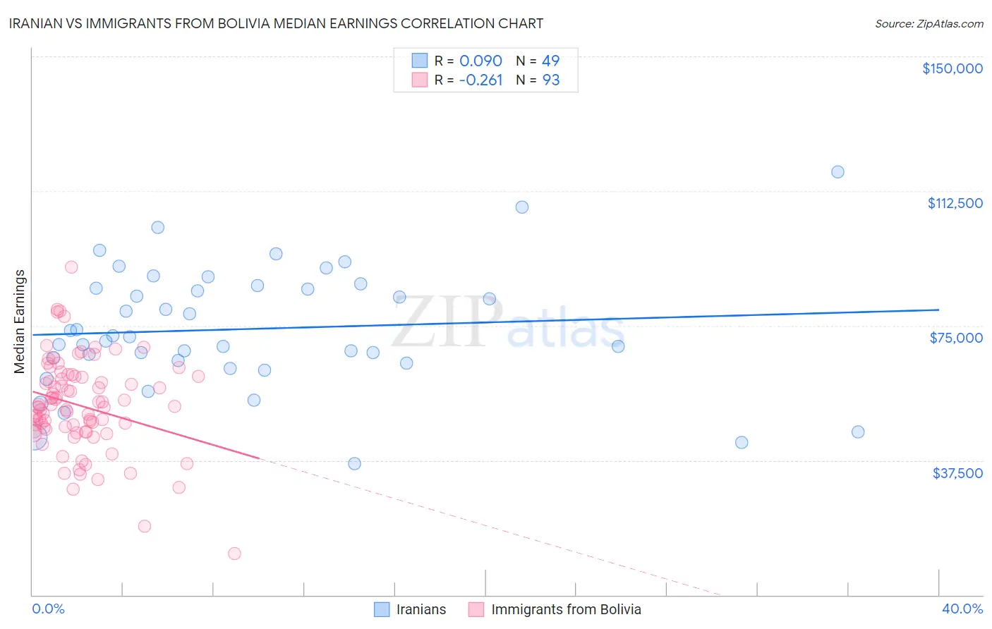 Iranian vs Immigrants from Bolivia Median Earnings