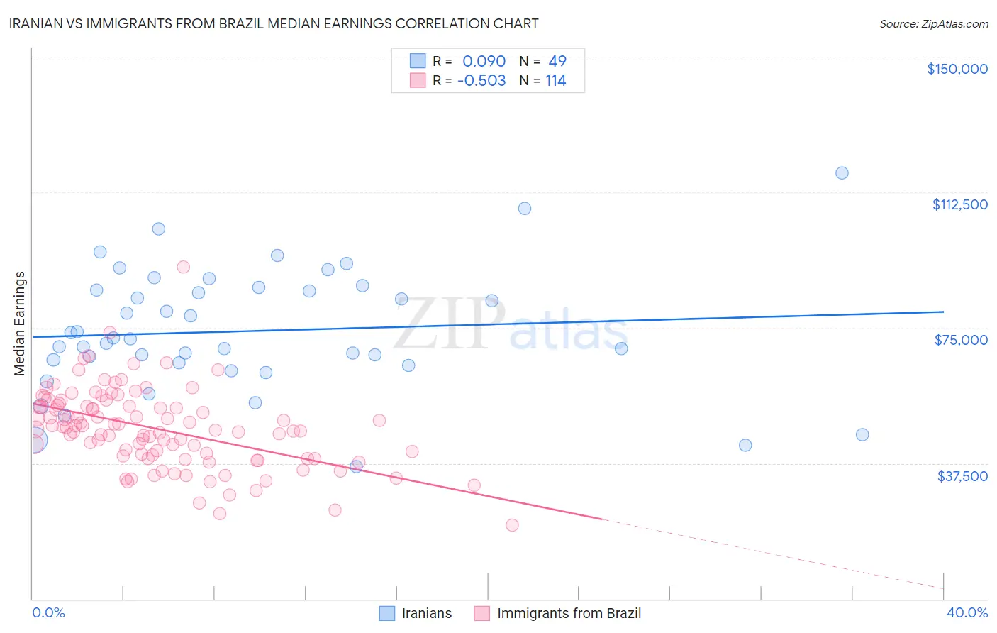 Iranian vs Immigrants from Brazil Median Earnings