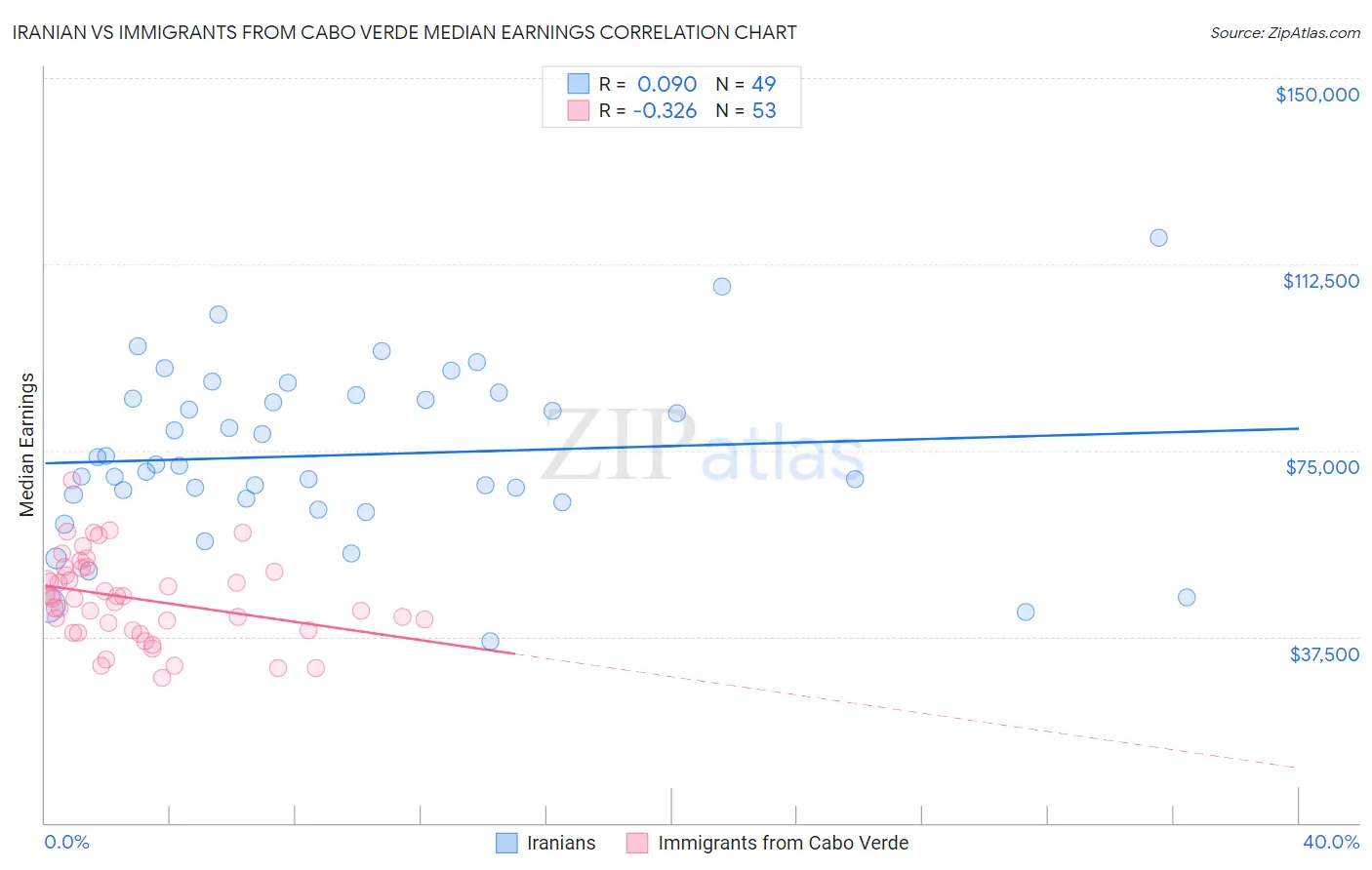 Iranian vs Immigrants from Cabo Verde Median Earnings