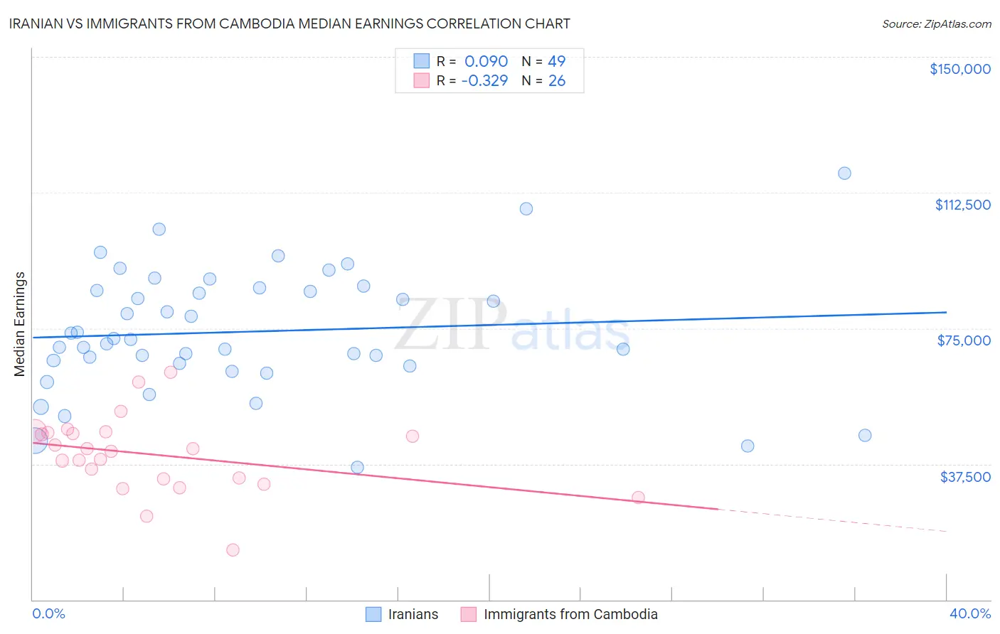 Iranian vs Immigrants from Cambodia Median Earnings
