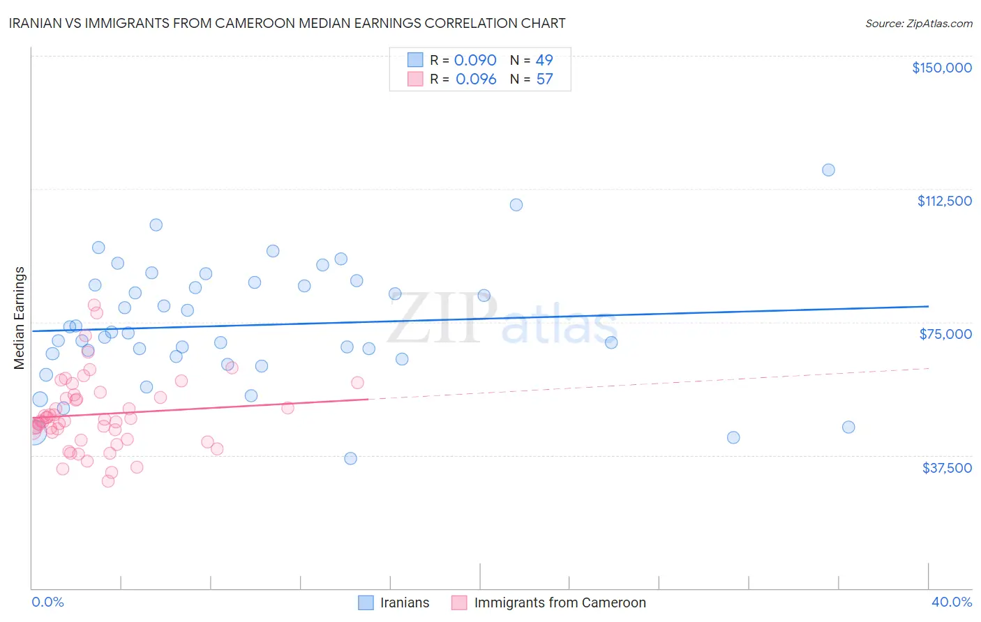 Iranian vs Immigrants from Cameroon Median Earnings
