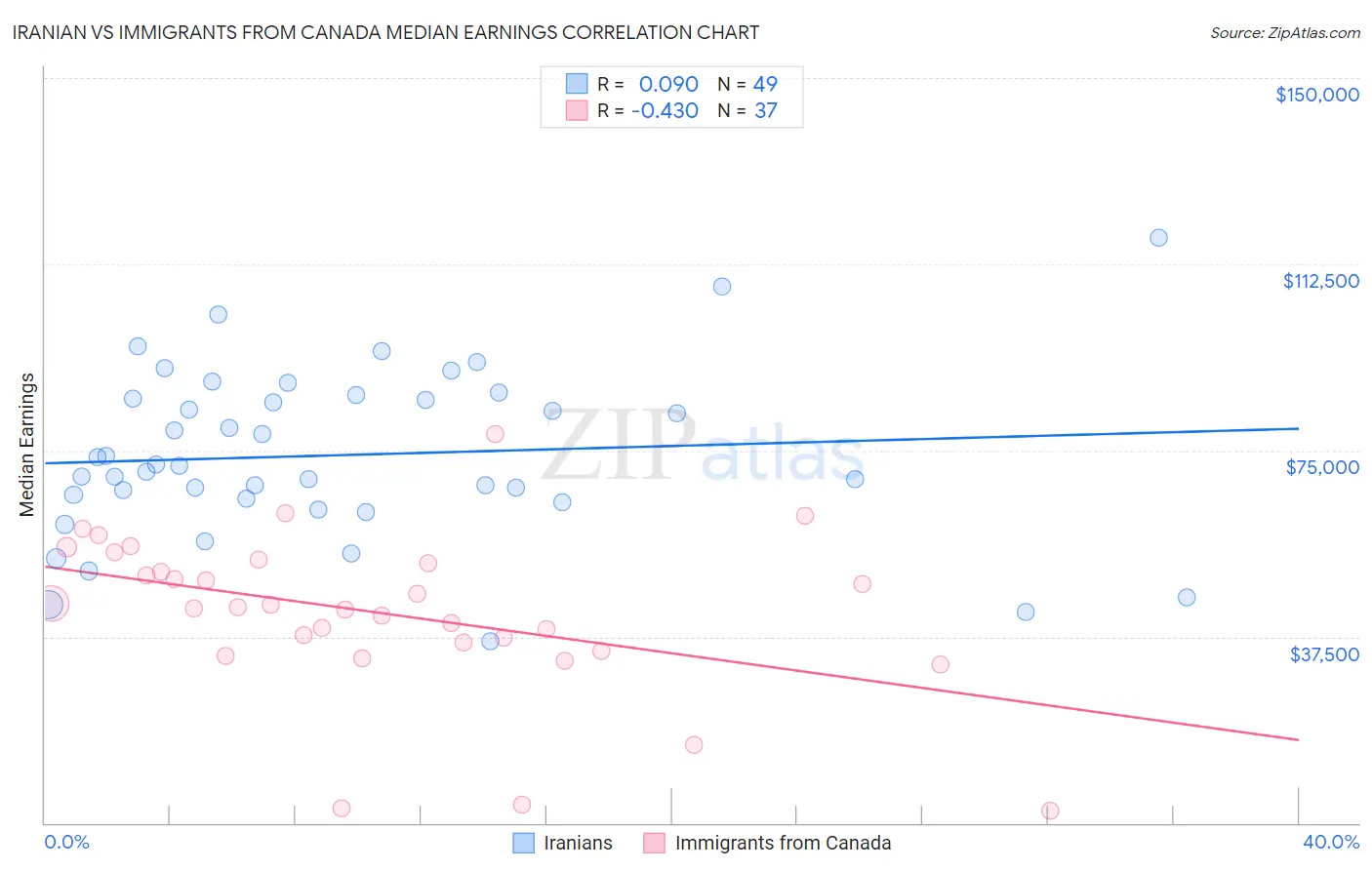 Iranian vs Immigrants from Canada Median Earnings