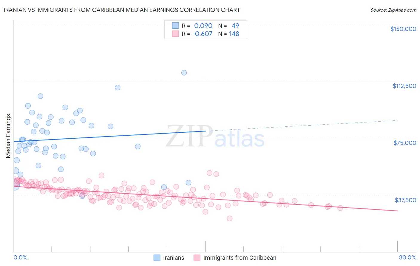 Iranian vs Immigrants from Caribbean Median Earnings