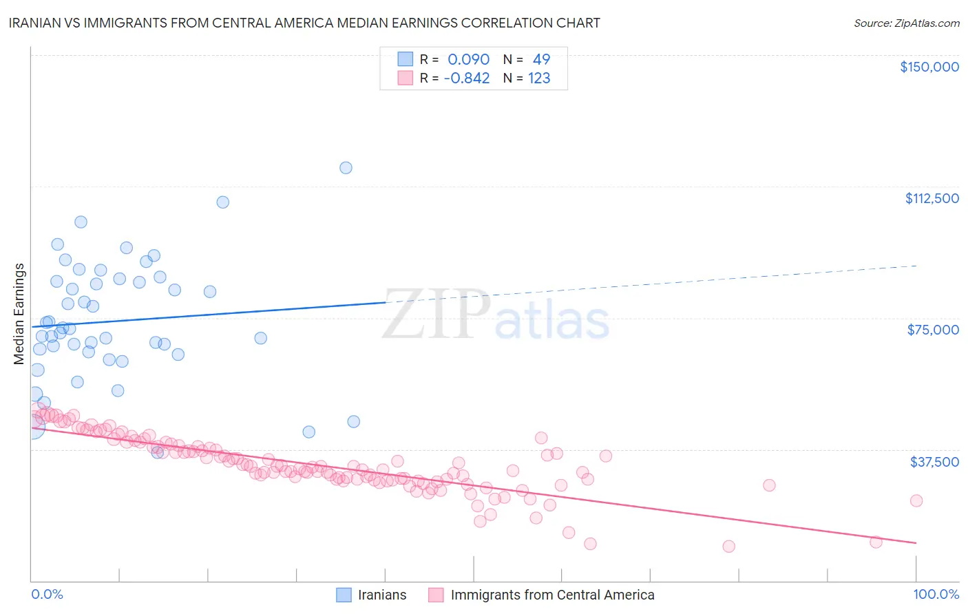 Iranian vs Immigrants from Central America Median Earnings