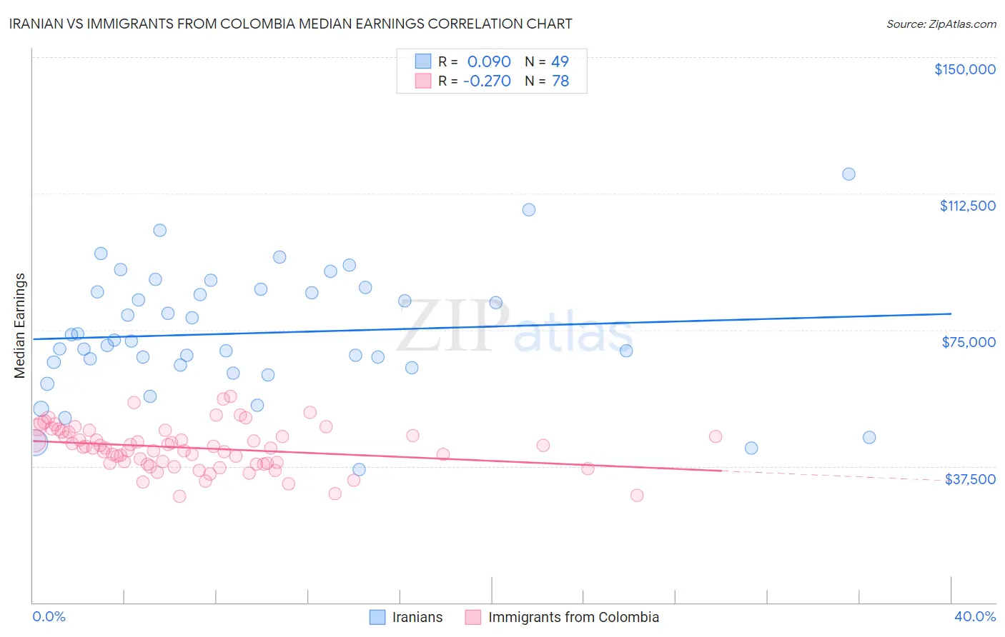 Iranian vs Immigrants from Colombia Median Earnings